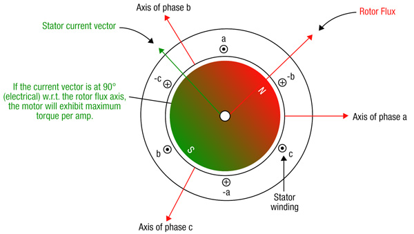 Stator current vector